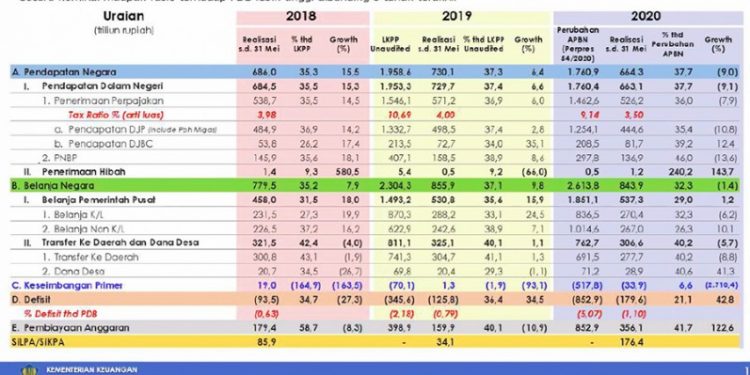 Penerimaan Bea dan Cukai Masih Positif Saat Penerimaan Pajak Mei 2020 Alami Kontraksi
