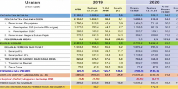 Proyeksi Ekonomi Kuartal III/2020 Kembali Minus