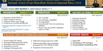 Proyeksi Anggaran PEN Tahun Ini Sebesar Rp403,9 Triliun