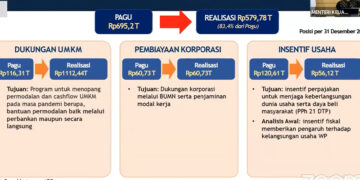 Realisasi Insentif Usaha Capai Rp56,12 Triliun