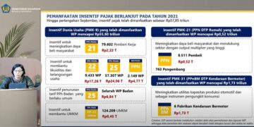 Realisasi Insentif Pajak Capai Rp57,85 Triliun, Cek Rinciannya!