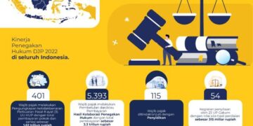 Setoran Gakum DJP Capai Rp1,69 Triliun