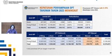 Sebanyak 12,57 Juta SPT Tahunan Sudah Dilaporkan hingga 15 April 2023