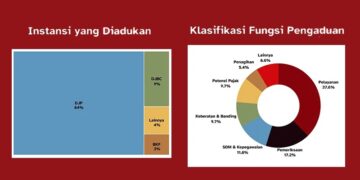 Komwasjak: DJP Paling Banyak Diadukan Masyarakat