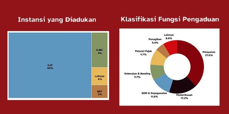 Komwasjak: DJP Paling Banyak Diadukan Masyarakat