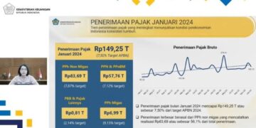 Realisasi Penerimaan Pajak Capai Rp149,25 Triliun