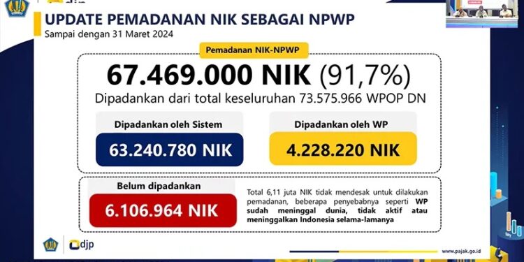 Pemadanan NIK sebagai NPWP Capai 91 Persen