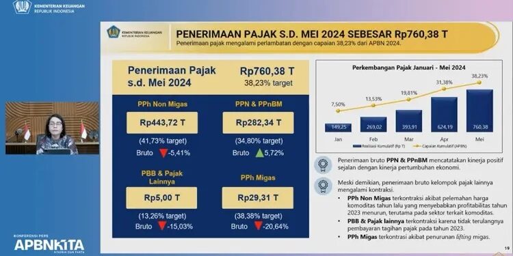 Penerimaan Pajak Capai Rp760,4 Triliun hingga Mei 2024