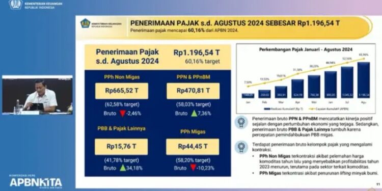 Penerimaan Pajak Capai Rp1.196,54 Triliun hingga Agustus 2024