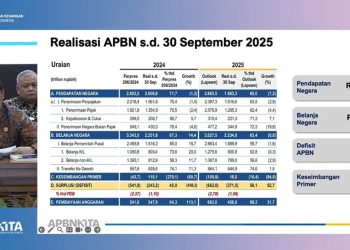 Penerimaan Pajak Capai Rp1.295 Triliun hingga September 2025