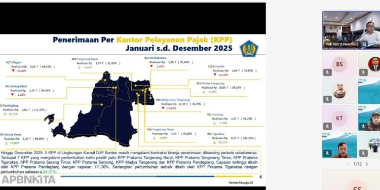 Penerimaan Pajak Kanwil DJP Banten Capai Rp70,22 Triliun