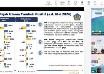Kinerja Penerimaan Pajak Kanwil DJP Banten hingga Mei 2026 Tumbuh Positif