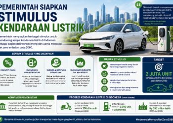 Pemerintah Siapkan Stimulus Kendaraan Listrik