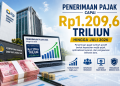 Penerimaan Pajak Capai Rp1.209,6 Triliun hingga Juli 2026