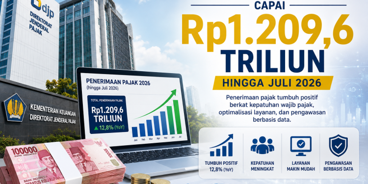Penerimaan Pajak Capai Rp1.209,6 Triliun hingga Juli 2026